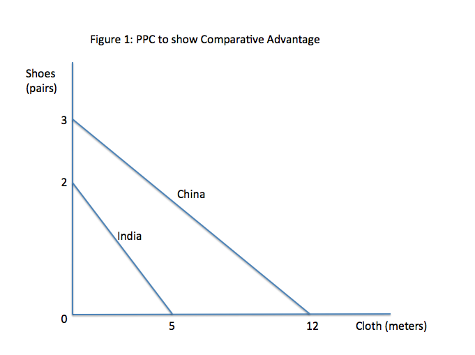 Theory+of+comparative+advantage+ppt